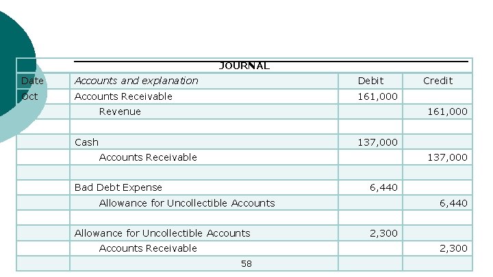 JOURNAL Date Accounts and explanation Debit Oct Accounts Receivable 161, 000 Revenue Credit 161,