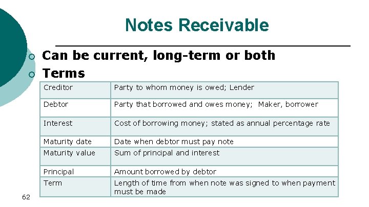 Notes Receivable ¡ ¡ 62 Can be current, long-term or both Terms Creditor Party