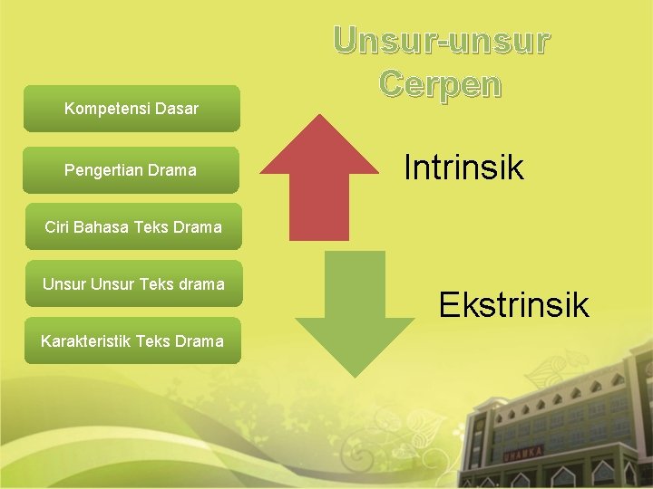 Kompetensi Dasar Pengertian Drama Unsur-unsur Cerpen Intrinsik Ciri Bahasa Teks Drama Unsur Teks drama