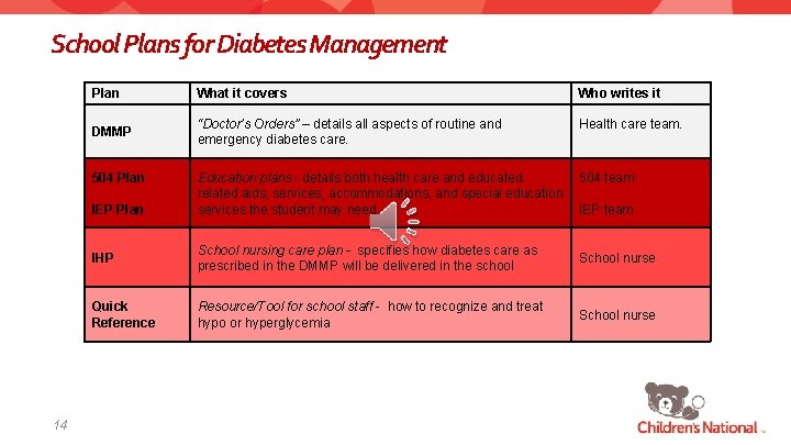 School Plans for Diabetes Management Plan What it covers Who writes it DMMP “Doctor’s