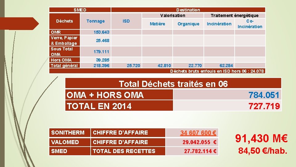 SMED Déchets OMR Verre, Papier & Emballage Sous Total OMA Hors OMA Total général