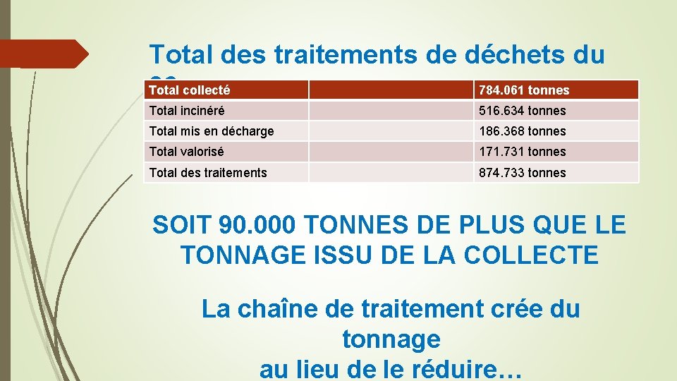 Total des traitements de déchets du Total collecté 784. 061 tonnes 06 Total incinéré