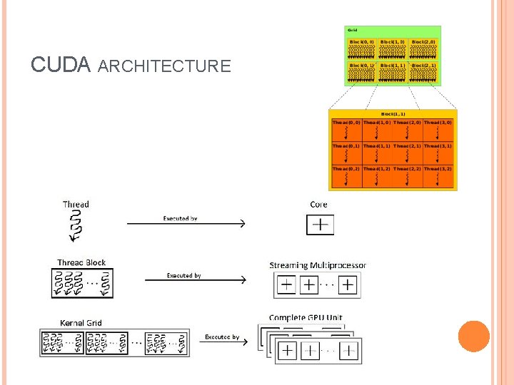 CUDA ARCHITECTURE 