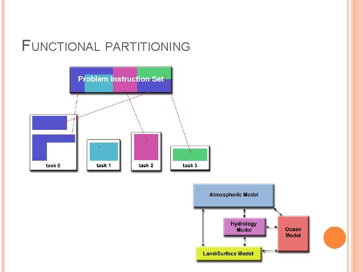 FUNCTIONAL PARTITIONING 