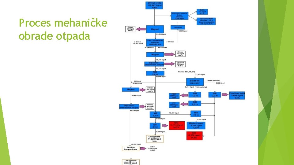 Proces mehaničke obrade otpada Proces mehaničke obrade otpada