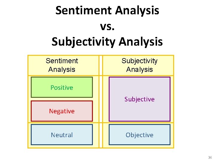 Sentiment Analysis vs. Subjectivity Analysis Sentiment Analysis Subjectivity Analysis Positive Subjective Negative Neutral Objective