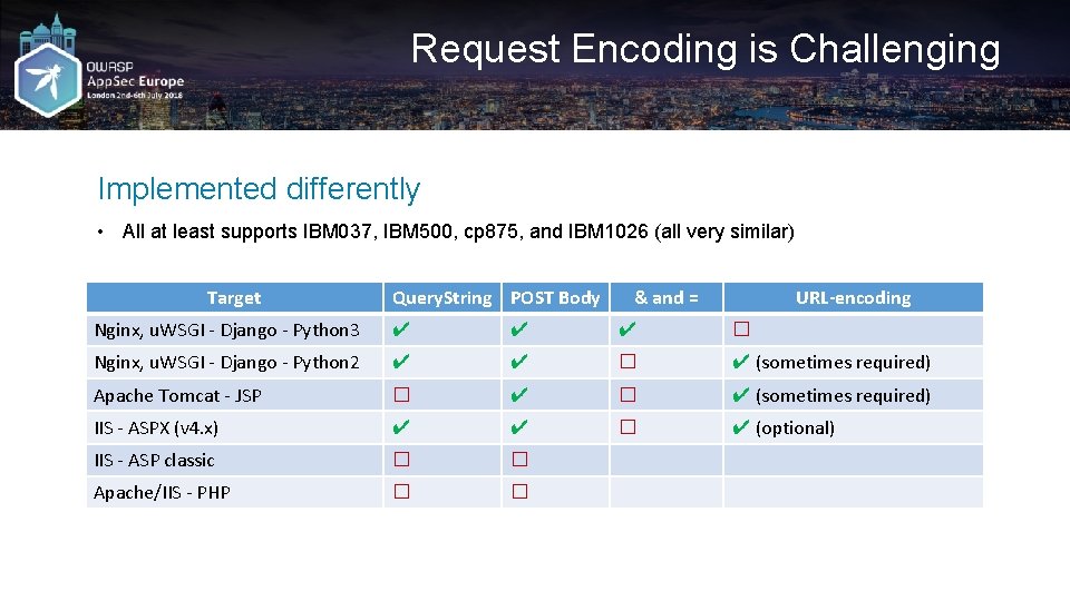 Request Encoding is Challenging Implemented differently • All at least supports IBM 037, IBM