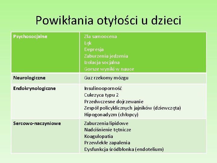 Powikłania otyłości u dzieci Psychosocjalne Zła samoocena Lęk Depresja Zaburzenia jedzenia Izolacja socjalna Gorsze