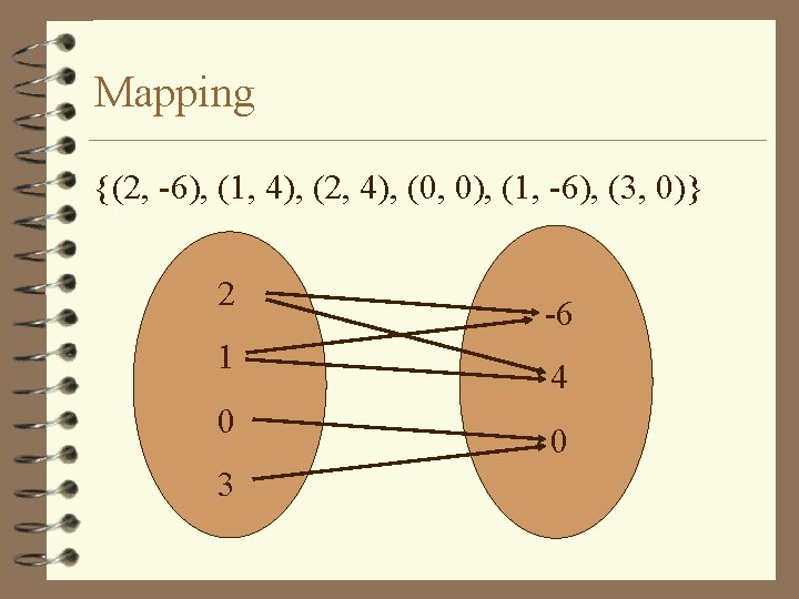 Mapping {(2, -6), (1, 4), (2, 4), (0, 0), (1, -6), (3, 0)} 2