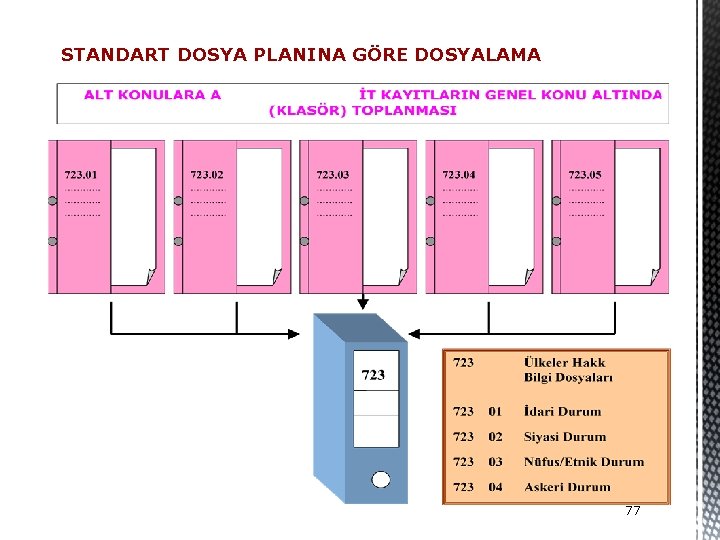 STANDART DOSYA PLANINA GÖRE DOSYALAMA 77 