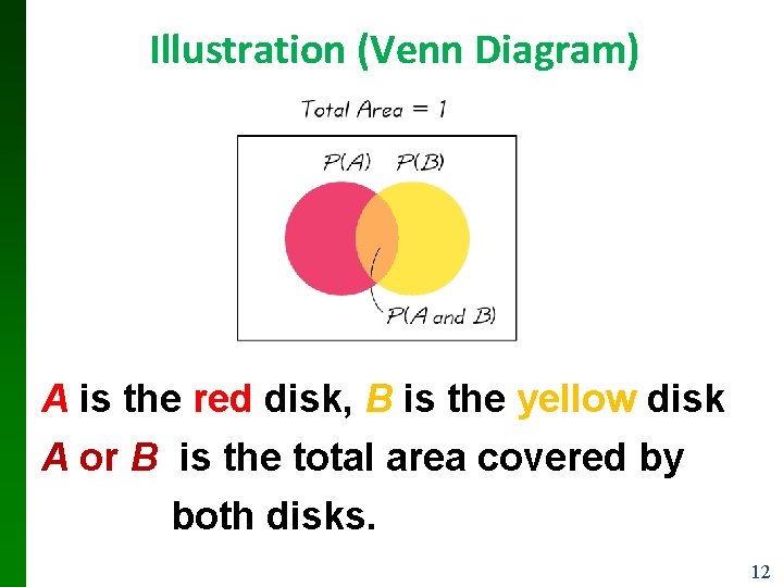 Illustration (Venn Diagram) A is the red disk, B is the yellow disk A Illustration (Venn Diagram) A is the red disk, B is the yellow disk A
