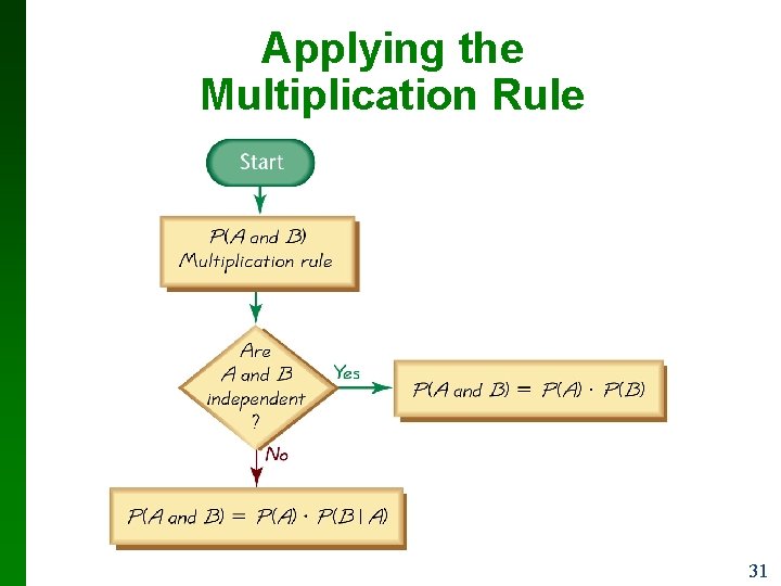 Applying the Multiplication Rule 31 Applying the Multiplication Rule 31