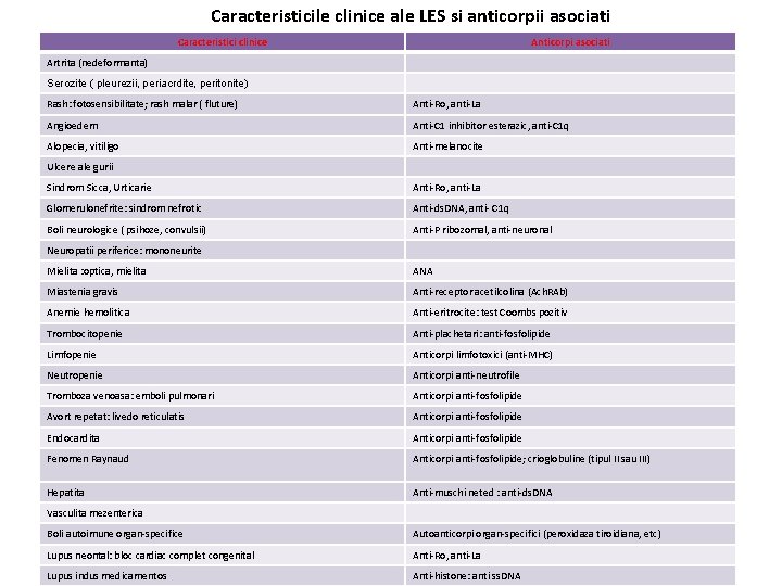 Caracteristicile clinice ale LES si anticorpii asociati Caracteristici clinice Anticorpi asociati Artrita (nedeformanta) Serozite