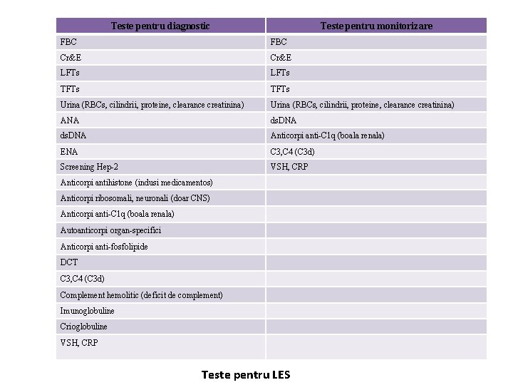 Teste pentru diagnostic Teste pentru monitorizare FBC Cr&E LFTs TFTs Urina (RBCs, cilindrii, proteine,