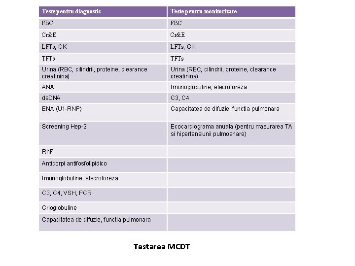 Teste pentru diagnostic Teste pentru monitorizare FBC Cr&E LFTs, CK TFTs Urina (RBC, cilindrii,