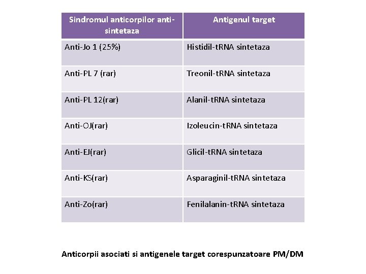 Sindromul anticorpilor antisintetaza Antigenul target Anti-Jo 1 (25%) Histidil-t. RNA sintetaza Anti-PL 7 (rar)