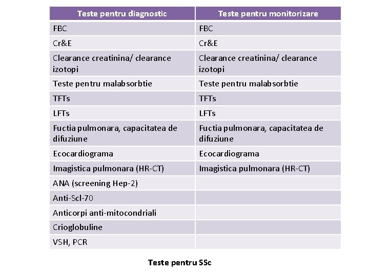 Teste pentru diagnostic Teste pentru monitorizare FBC Cr&E Clearance creatinina/ clearance izotopi Teste pentru