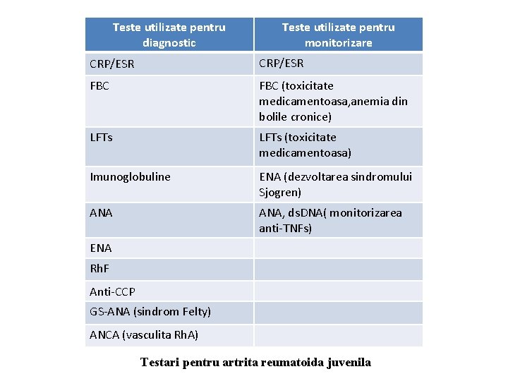 Teste utilizate pentru diagnostic Teste utilizate pentru monitorizare CRP/ESR FBC (toxicitate medicamentoasa, anemia din