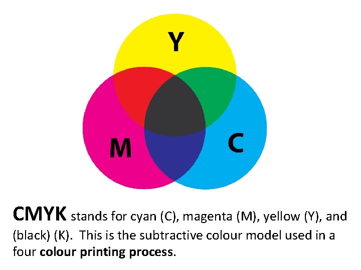 CMYK stands for cyan (C), magenta (M), yellow (Y), and (black) (K). This is