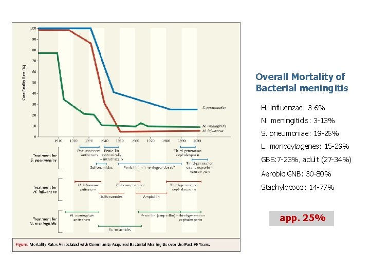 Overall Mortality of Bacterial meningitis H. influenzae: 3 -6% N. meningitidis: 3 -13% S.