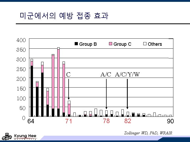 미군에서의 예방 접종 효과 400 Group B Group C Others 350 300 250 C