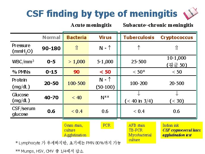 CSF finding by type of meningitis Acute meningitis Subacute~chronic meningitis Normal Bacteria Virus Tuberculosis