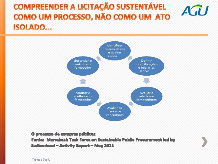 O processo de compras públicas Fonte: Marrakech Task Force on Sustainable Public Procurement led