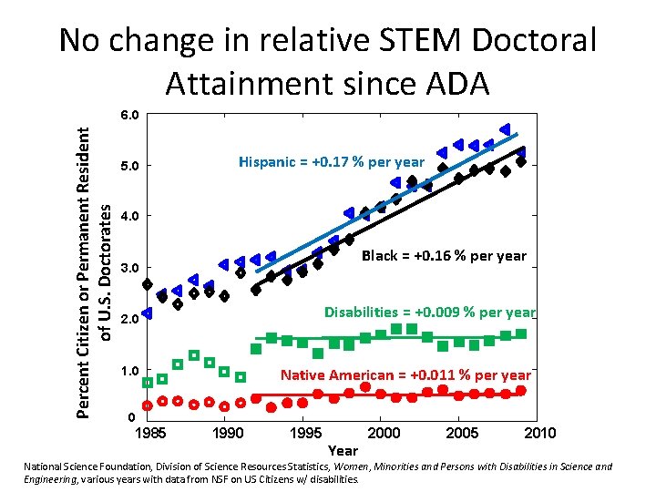 No change in relative STEM Doctoral Attainment since ADA Percent Citizen or Permanent Resident