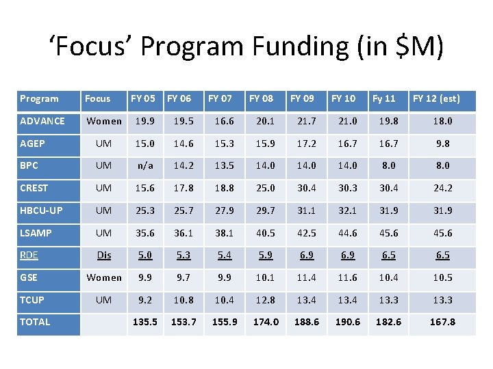 ‘Focus’ Program Funding (in $M) Program Focus FY 05 FY 06 FY 07 FY