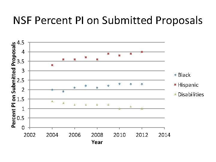 Percent PI on Submitted Proposals NSF Percent PI on Submitted Proposals 4. 5 4