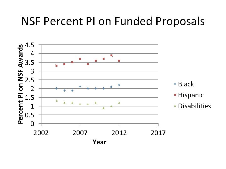 Percent PI on NSF Awards NSF Percent PI on Funded Proposals 4. 5 4