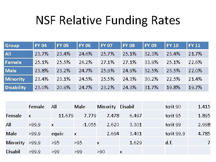 NSF Relative Funding Rates Group FY 04 FY 05 FY 06 FY 07 FY