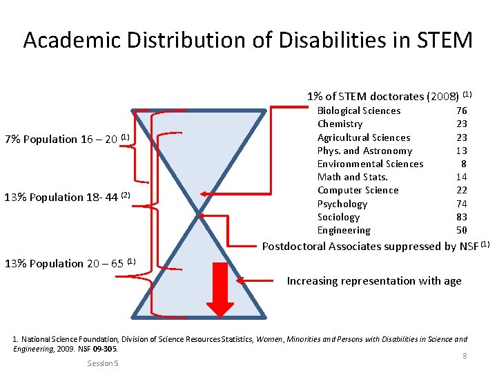 Academic Distribution of Disabilities in STEM 1% of STEM doctorates (2008) (1) 7% Population