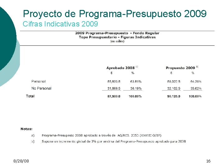 Proyecto de Programa-Presupuesto 2009 Cifras Indicativas 2009 8/28/08 16 