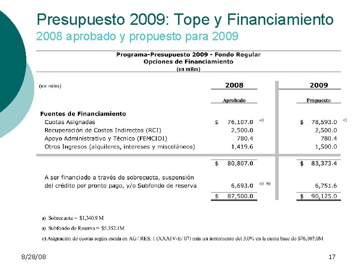 Presupuesto 2009: Tope y Financiamiento 2008 aprobado y propuesto para 2009 8/28/08 17 