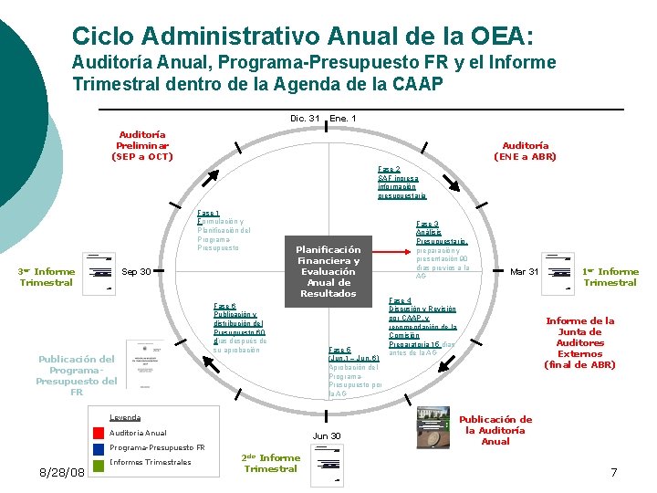 Ciclo Administrativo Anual de la OEA: Auditoría Anual, Programa-Presupuesto FR y el Informe Trimestral