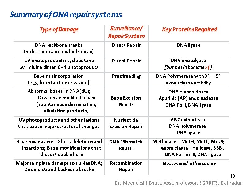 Summary of DNA repair systems Type of Damage Surveillance/ Repair System Key Proteins Required
