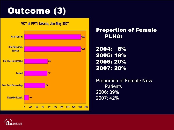 Outcome (3) Proportion of Female PLHA: 2004: 2005: 2006: 2007: 8% 16% 20% Proportion