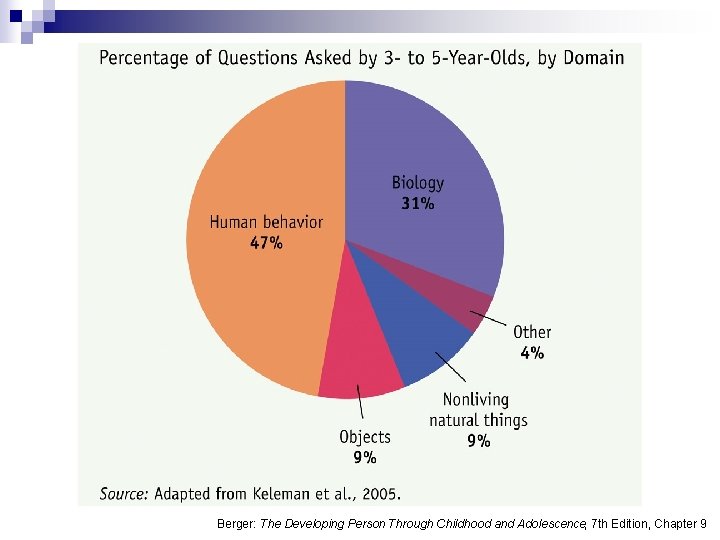 Berger: The Developing Person Through Childhood and Adolescence, 7 th Edition, Chapter 9 