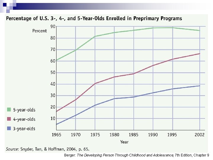 Berger: The Developing Person Through Childhood and Adolescence, 7 th Edition, Chapter 9 