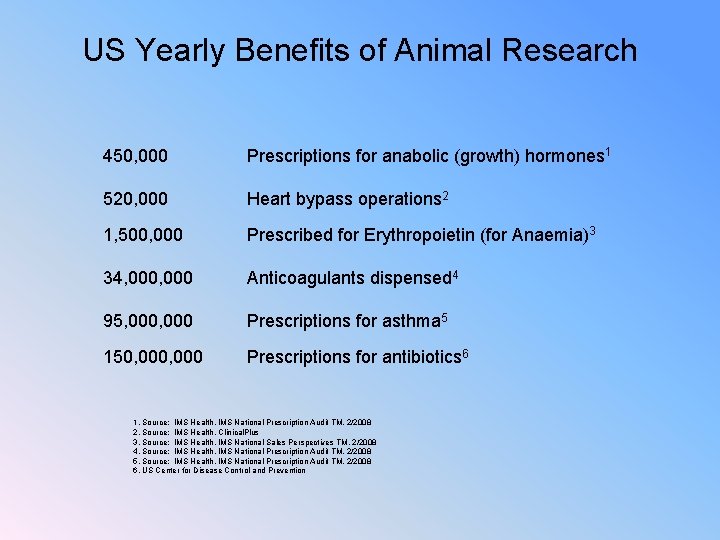 US Yearly Benefits of Animal Research 450, 000 Prescriptions for anabolic (growth) hormones 1