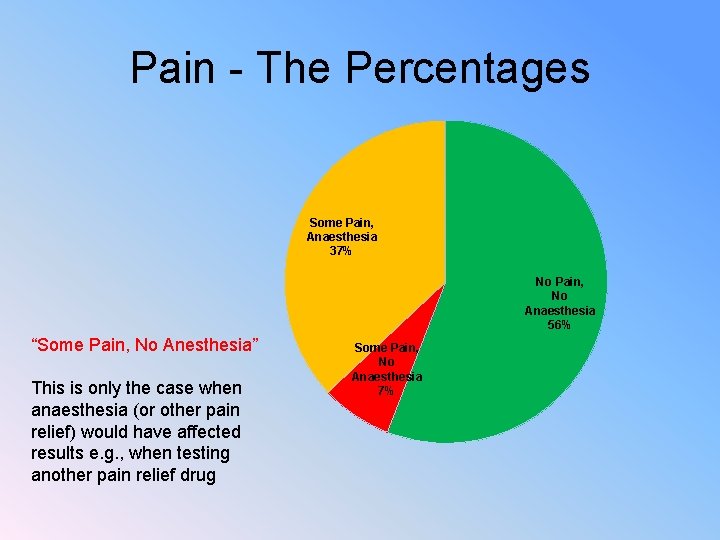 Pain - The Percentages Some Pain, Anaesthesia 37% No Pain, No Anaesthesia 56% “Some
