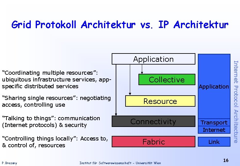 Grid Protokoll Architektur vs. IP Architektur “Coordinating multiple resources”: ubiquitous infrastructure services, appspecific distributed