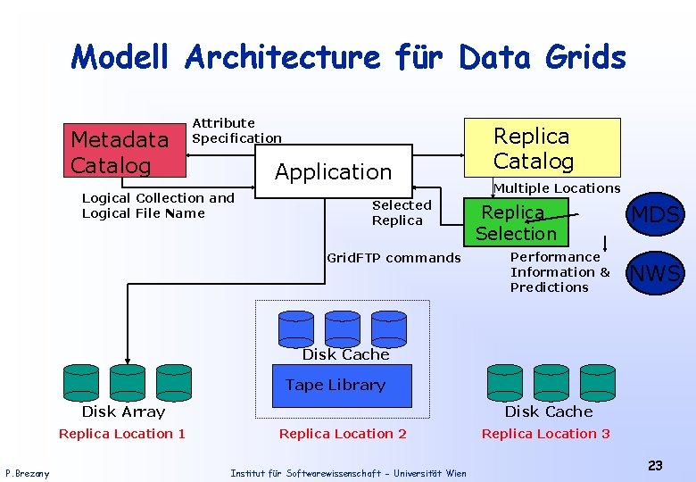 Modell Architecture für Data Grids Metadata Catalog Attribute Specification Application Logical Collection and Logical