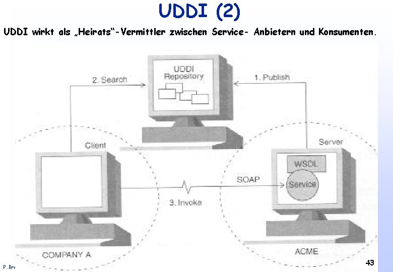 UDDI (2) UDDI wirkt als „Heirats“-Vermittler zwischen Service- Anbietern und Konsumenten. P. Brezany Institut