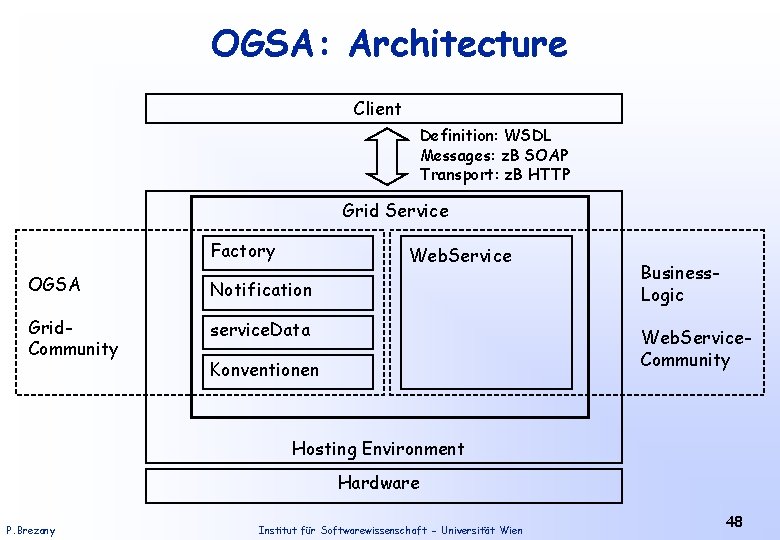 OGSA: Architecture Client Definition: WSDL Messages: z. B SOAP Transport: z. B HTTP Grid