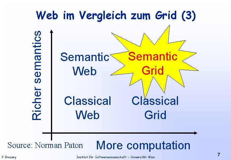Richer semantics Web im Vergleich zum Grid (3) Semantic Web Semantic Grid Classical Web