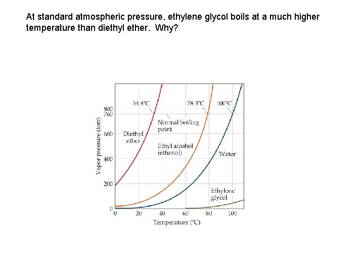 At standard atmospheric pressure, ethylene glycol boils at a much higher temperature than diethyl