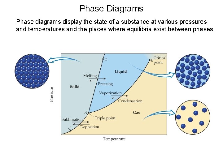 Phase Diagrams Phase diagrams display the state of a substance at various pressures and