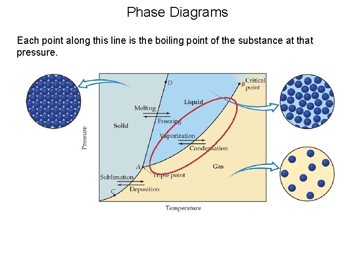 Phase Diagrams Each point along this line is the boiling point of the substance